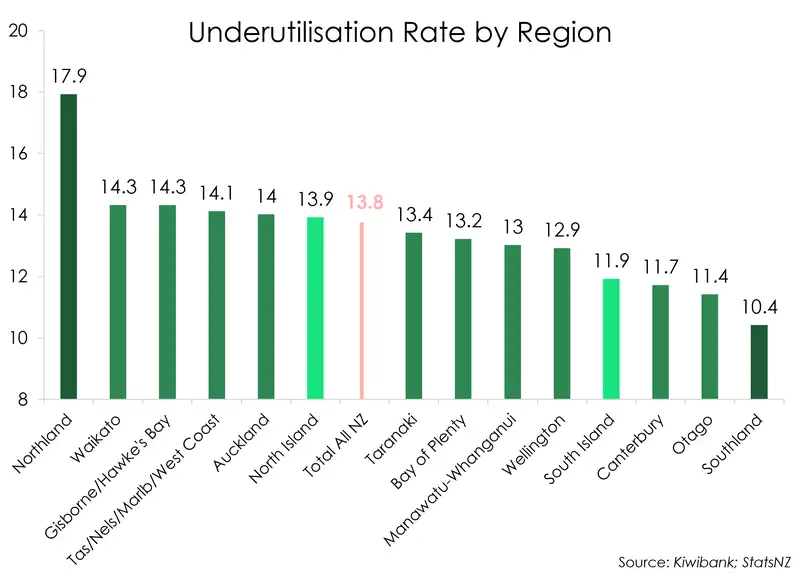 Regional Analysis underutilisation rate