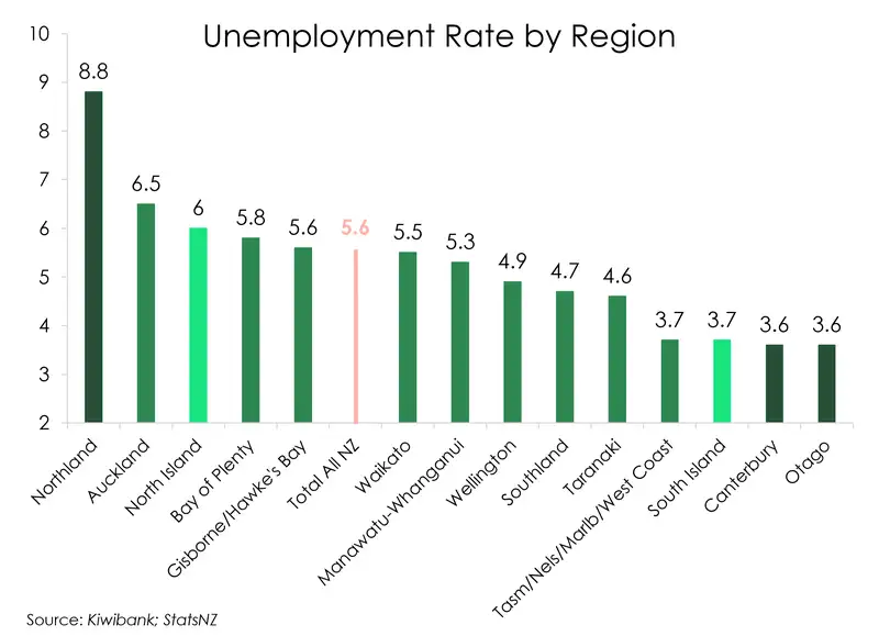 Regional Analysis unemployment rate