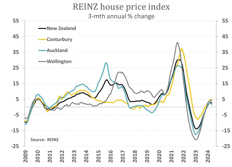 Regional house prices