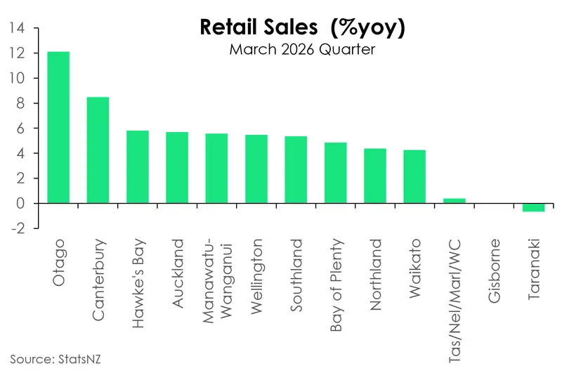 Regional retail sales Mar 2026