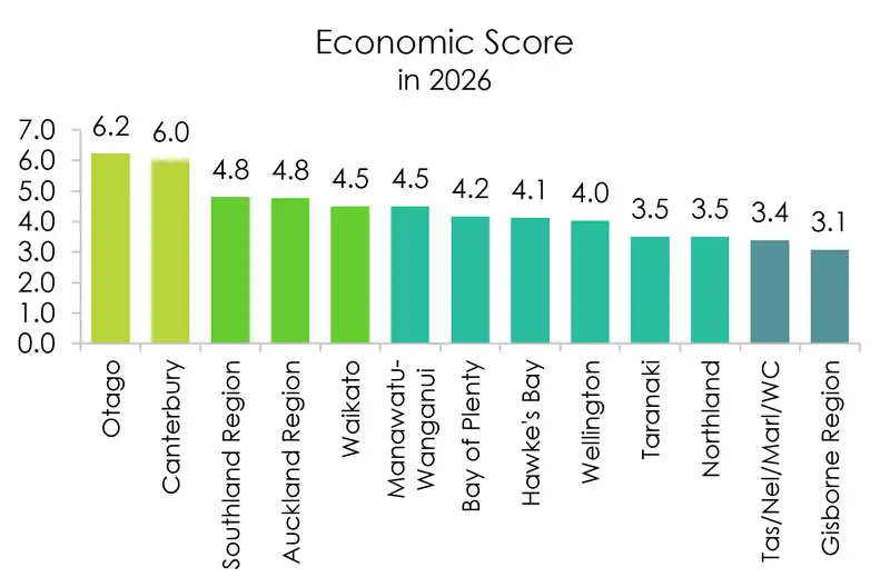 Regional score June 2026