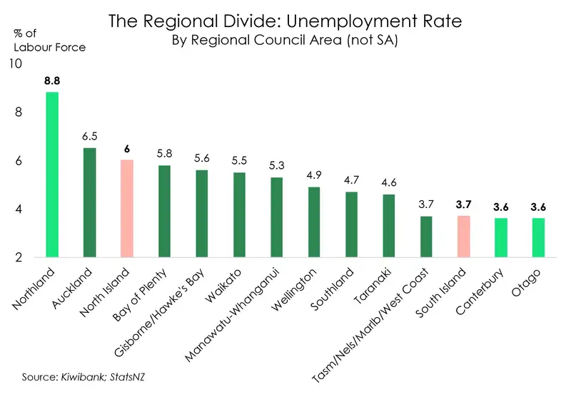 Regional unemployment rate