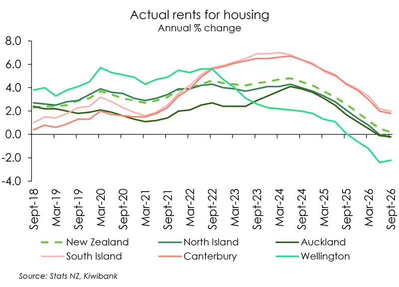 Rent inflation sep qtr 26