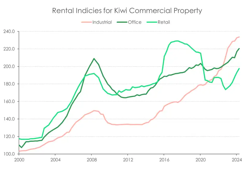 Rental Indices