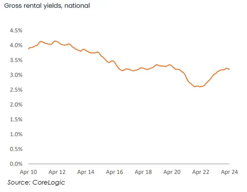 Rental yields