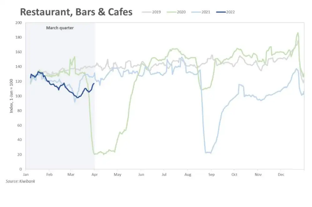 Restaurants bars cafes april22