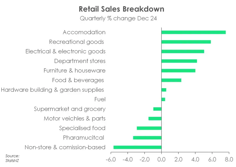 Retail Sales_Dec24_categories