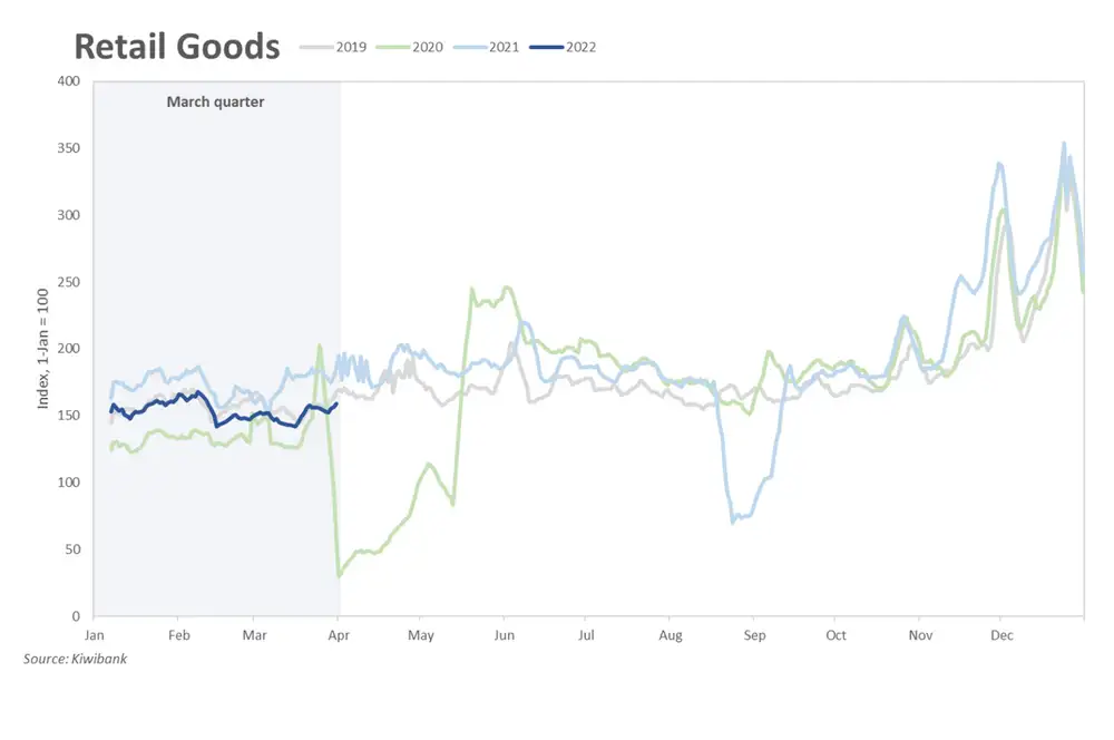 Retail goods apr22