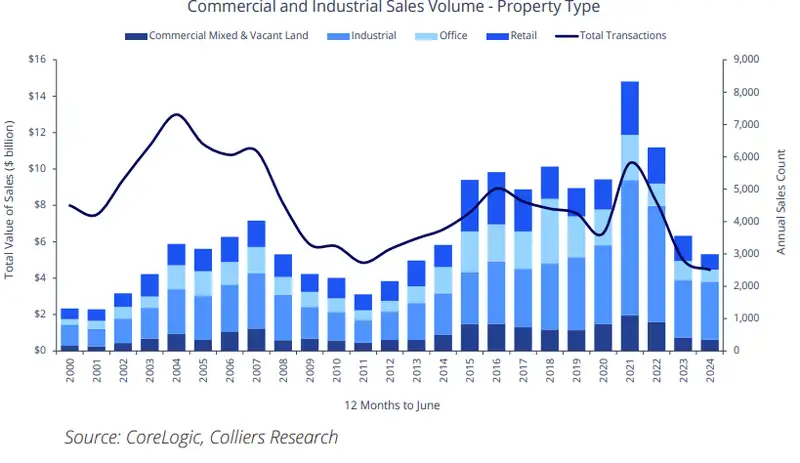 Commercial sales volumes