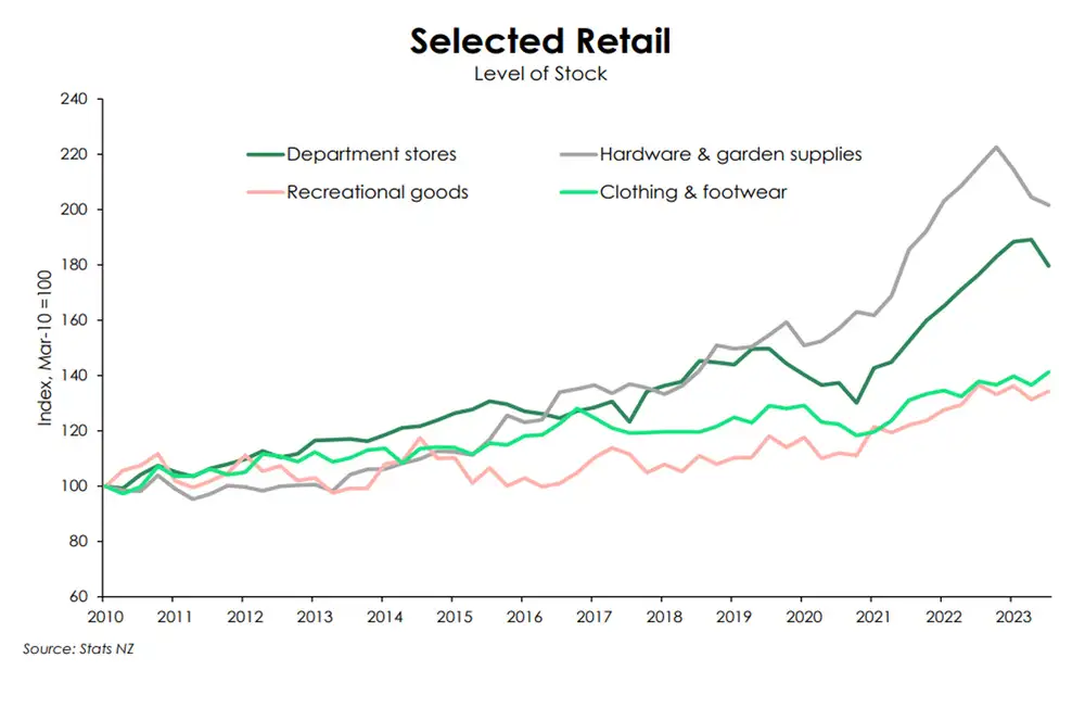 Selected retail