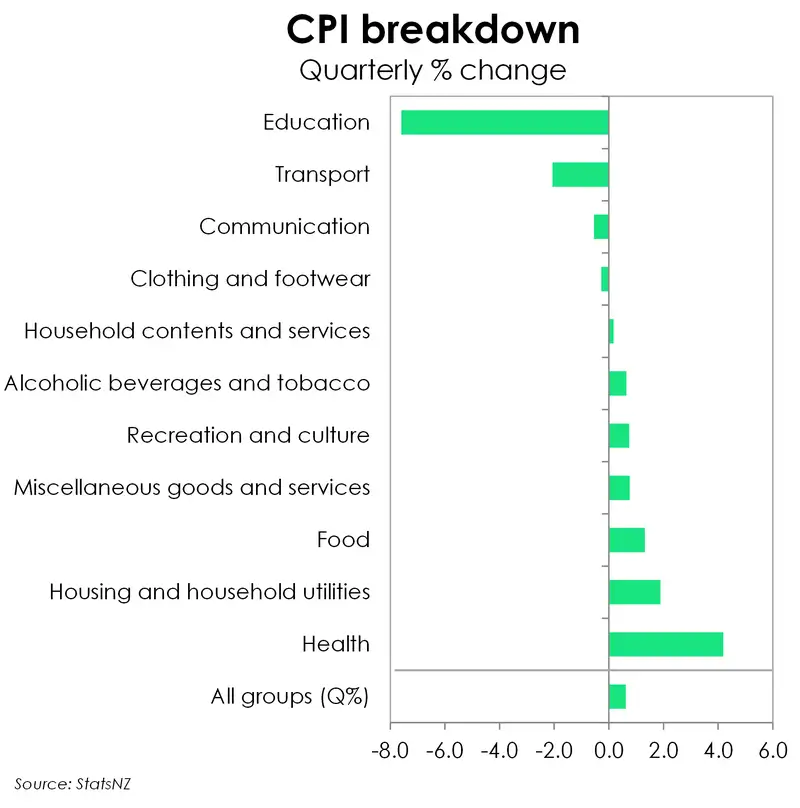 CPI basket - September 2024