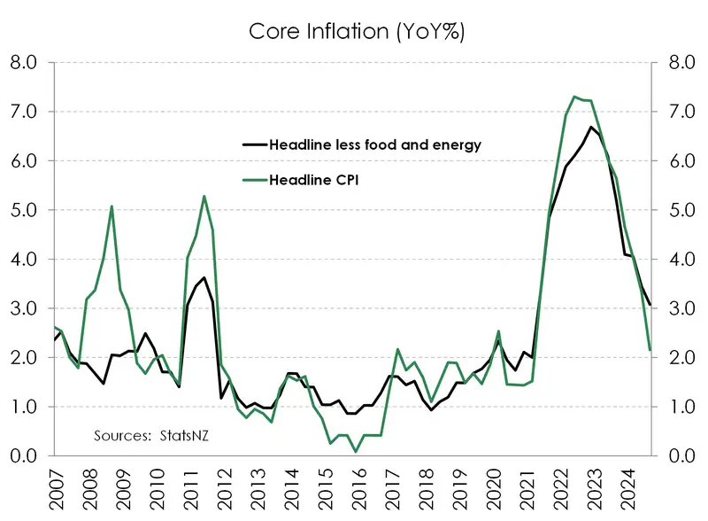 Core inflation - September 2024