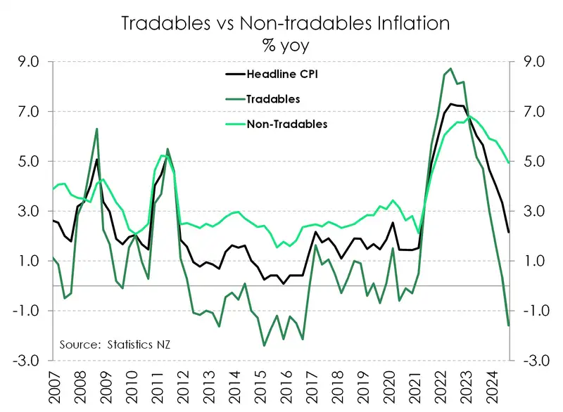 Domestic and imported inflation - September 2024