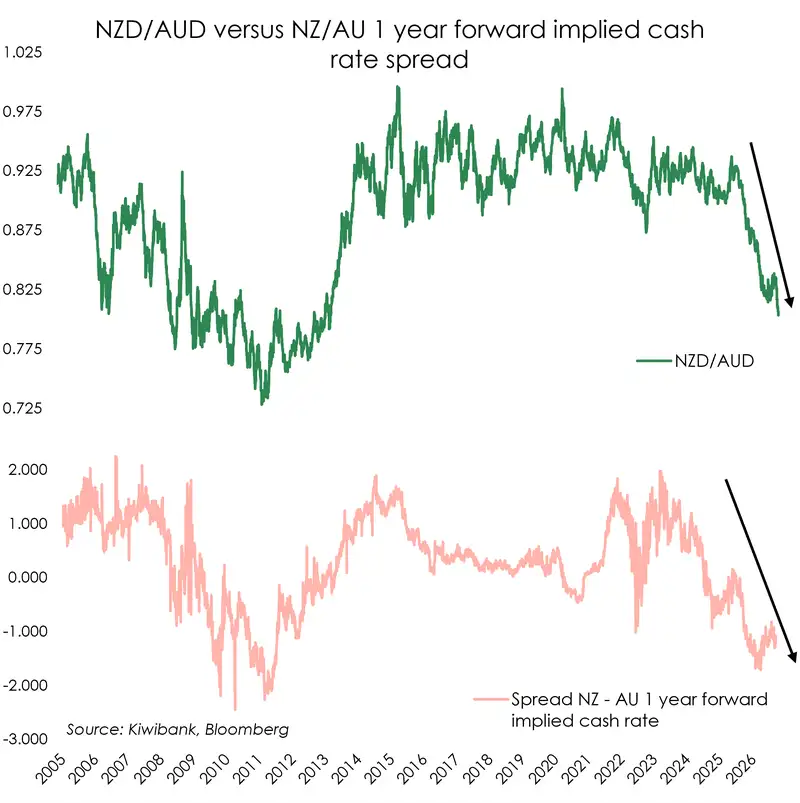 September FX tactical cover chart NZDAUD