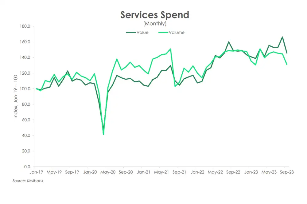 Services spend sep23