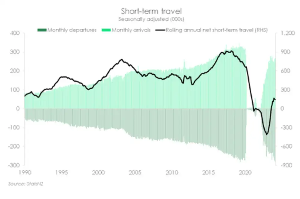 Short term travel