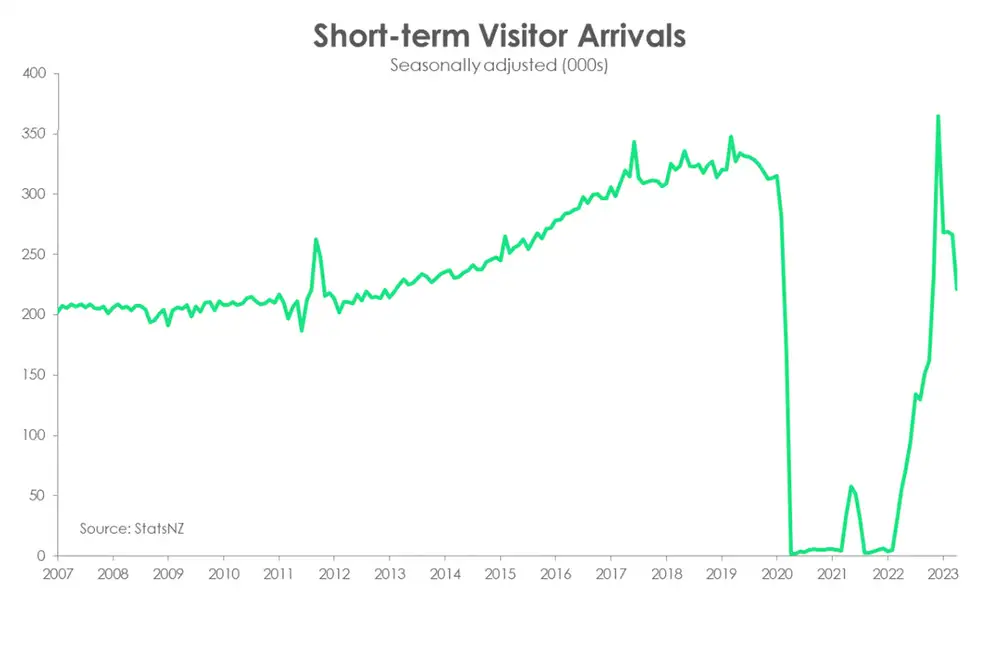 Short term visitors