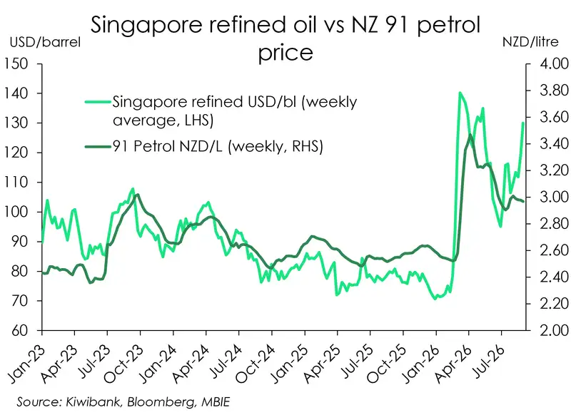 Chart of Singapore refined fuel vs NZ petrol 11 September 2026
