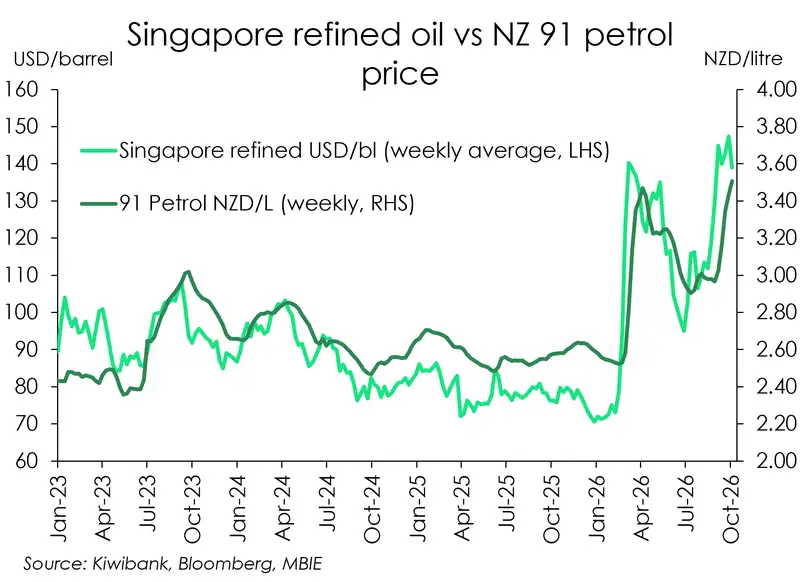 Chart of Singapore refined vs 91 petrol price moving together