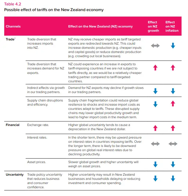 Special topic_RBNZ tariff effects