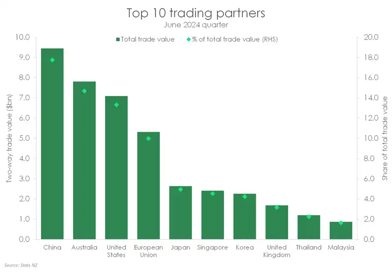 Top trading partners