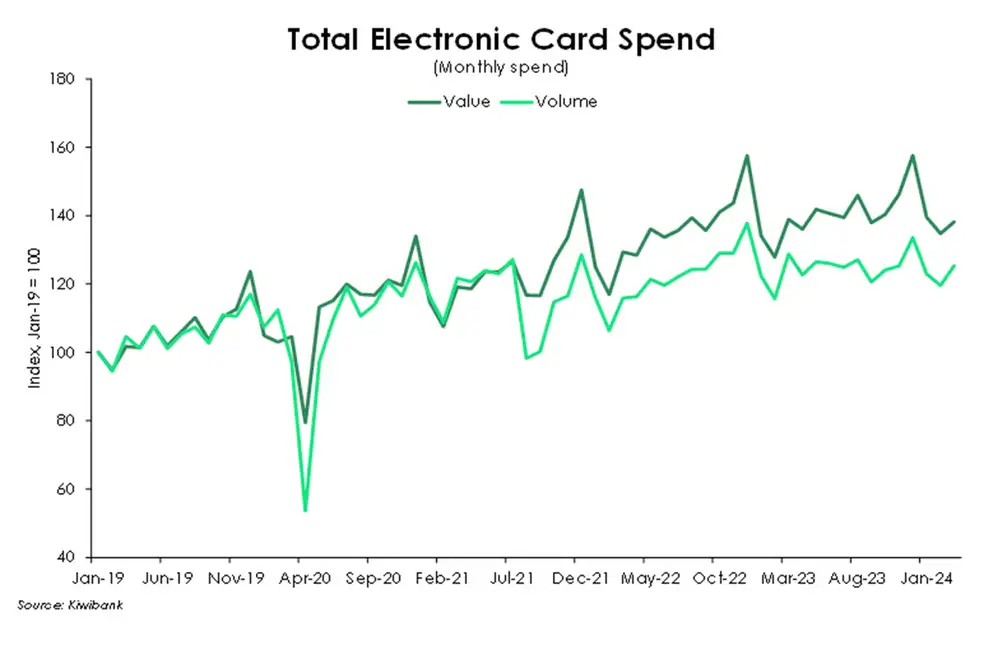 Total electronic card spend