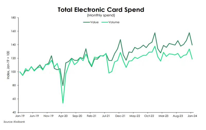 Total electronic card spend feb24