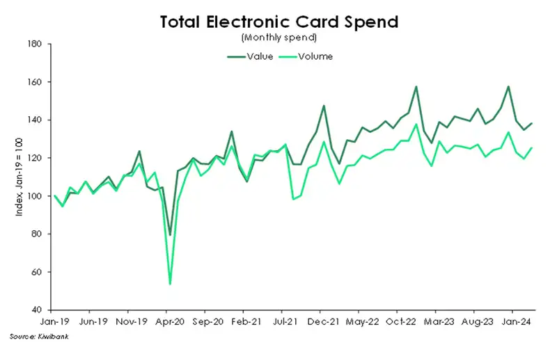 Total electronic card spend