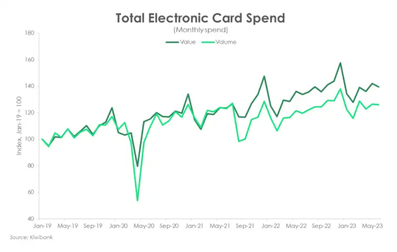 Total electronic card spend july23