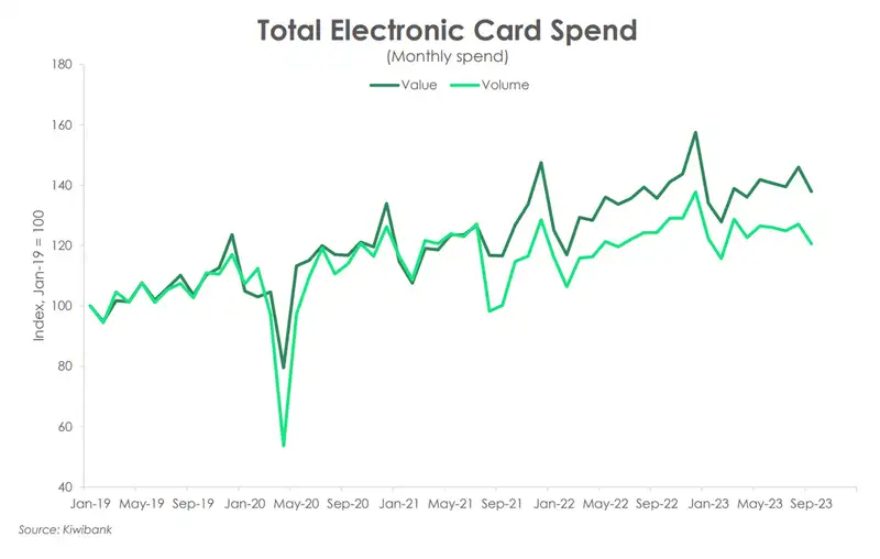 Total electronic card spend sep23