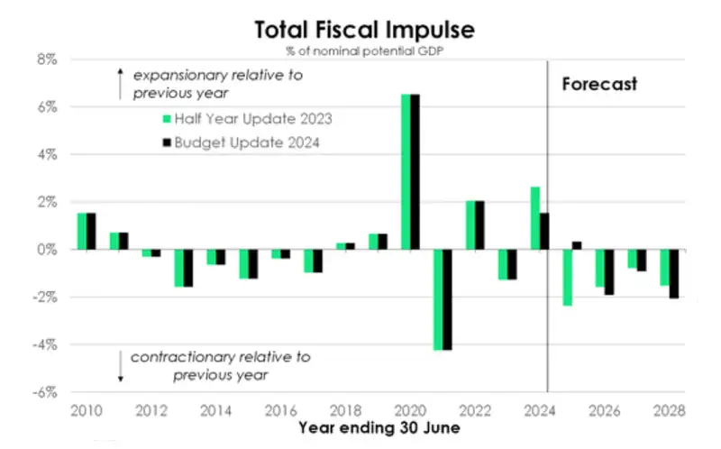 Total fiscal impulse