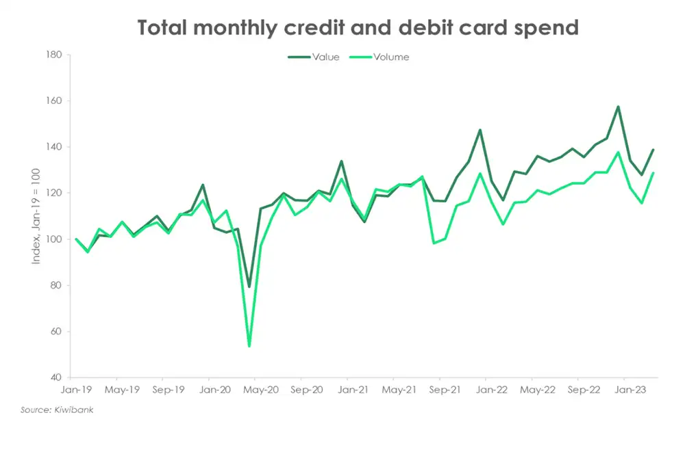 Total monthly card spend