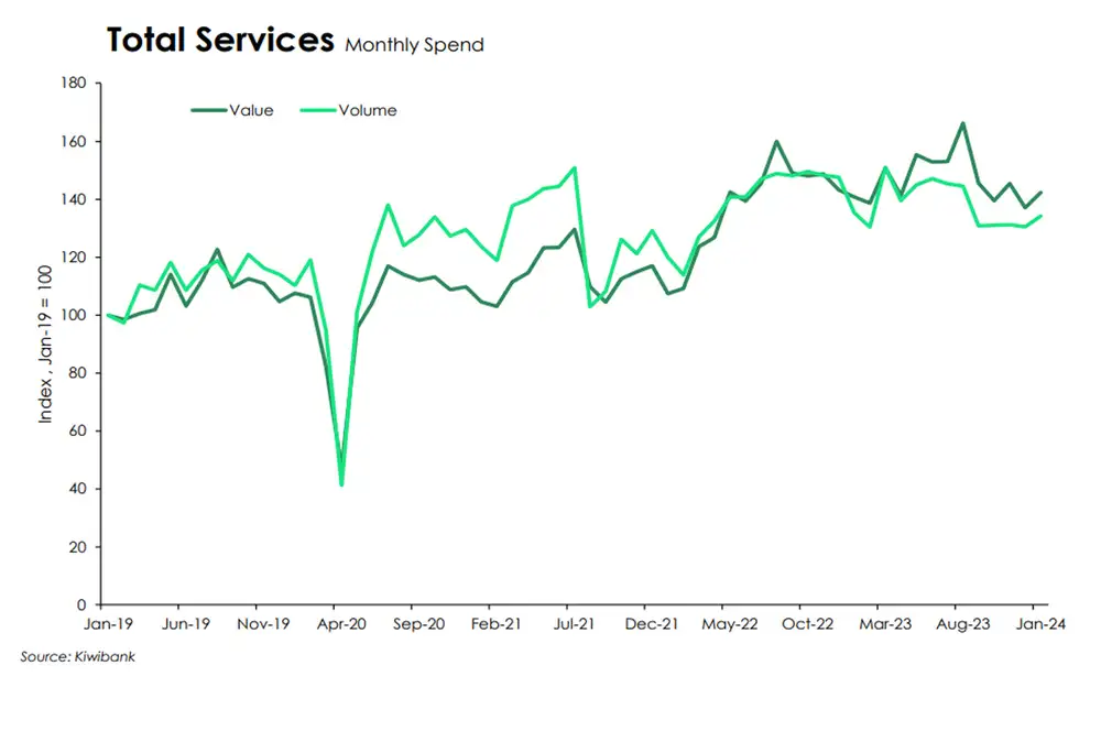 Total spend feb24