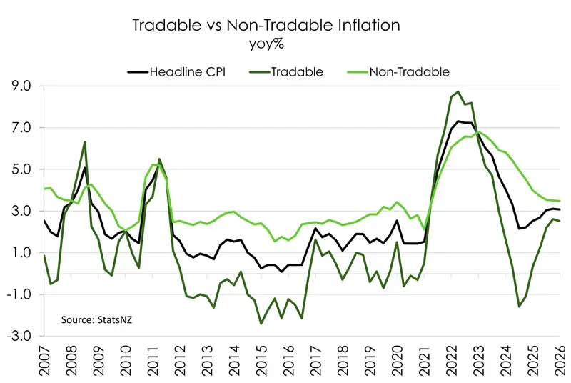 Graph of tradeable and non tradeable inflation
