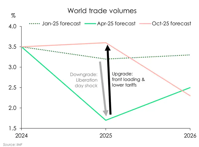 Trade volumes_imf oct25