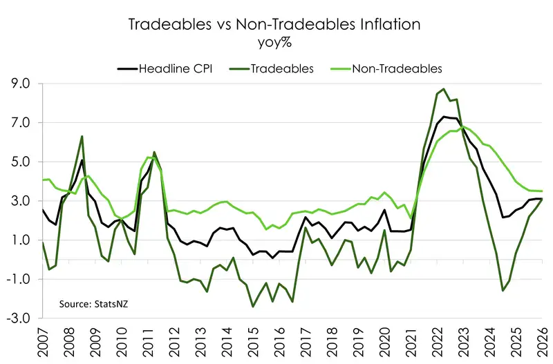 Graph of tradeable and non tradeable inflation