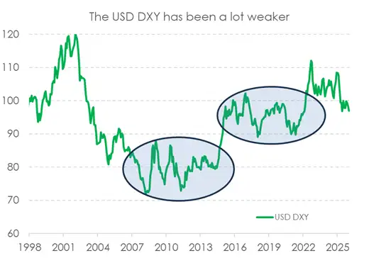 US DXY