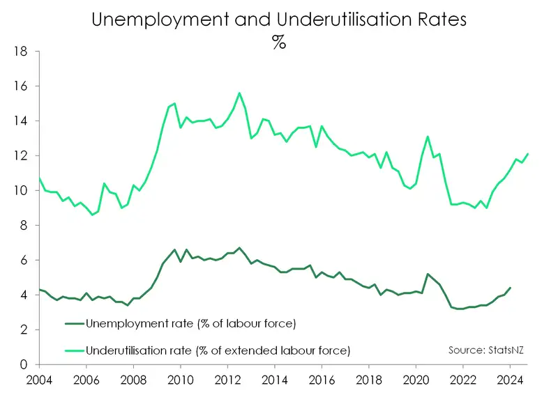 Underutilisation