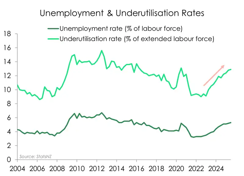 chart of Unemployment & underutilisation rates