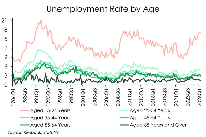 Unemployment by age