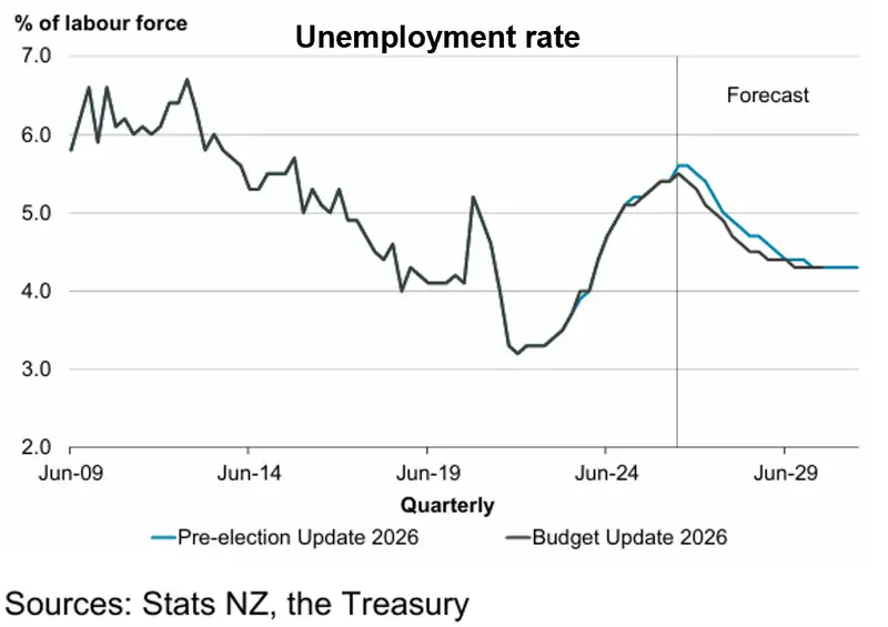 Unemployment rate_PREFU