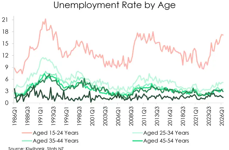 Unemployment rate by age updated