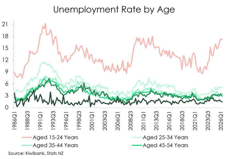 Unemployment rate by age updated