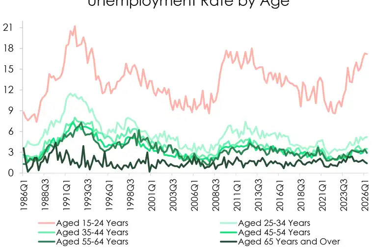 Unemployment rate by age updated