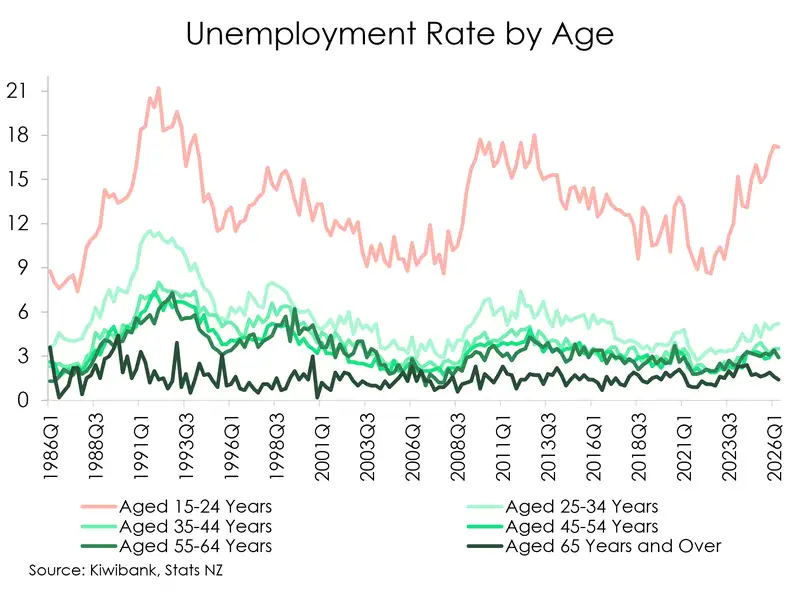 Unemployment rate by age updated