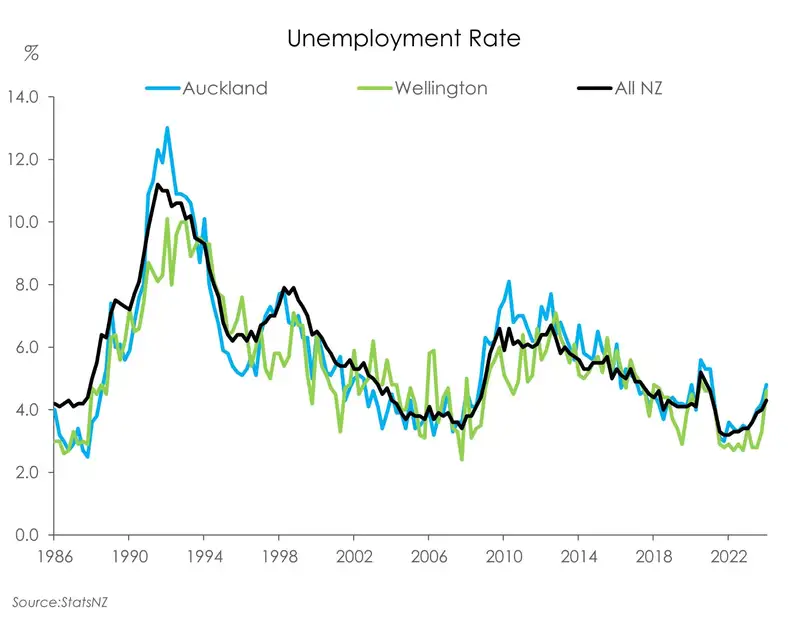 Unemployment through the regions