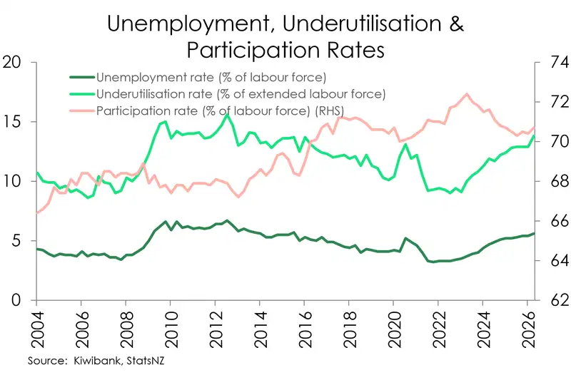 Unemployment underutilisation and participation rates June26