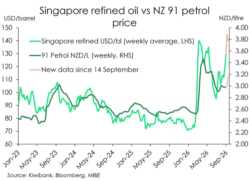 Updated COTW Singapore refined vs NZ fuel prices (new data as at 25 September)