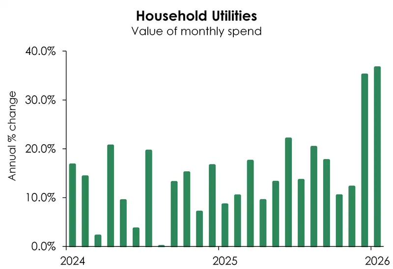 Utilities spend