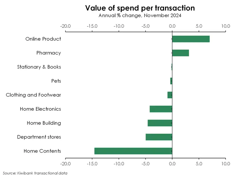 Value of Spend_Dec24